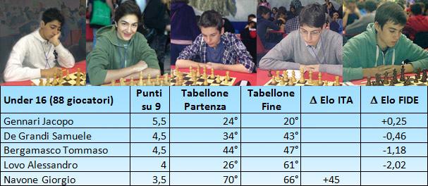 Campionato italiano under 16 - le finali di Courmayeur